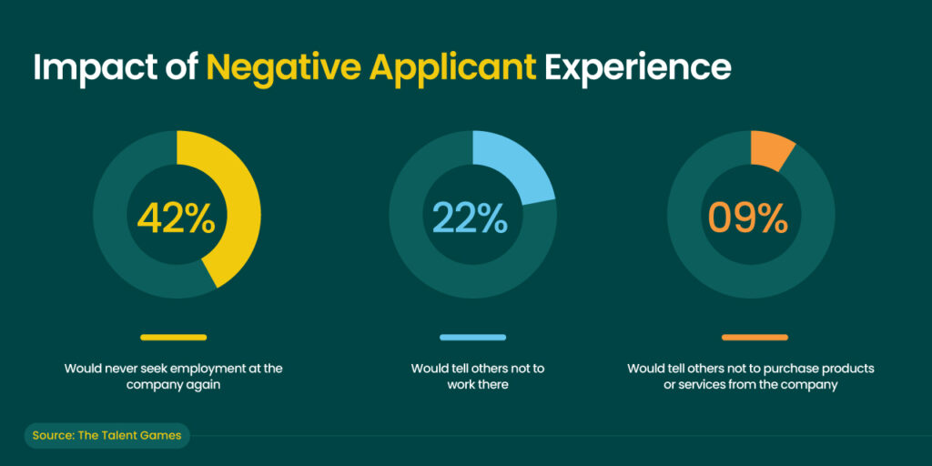 Statistics showing the impact of negative application experience